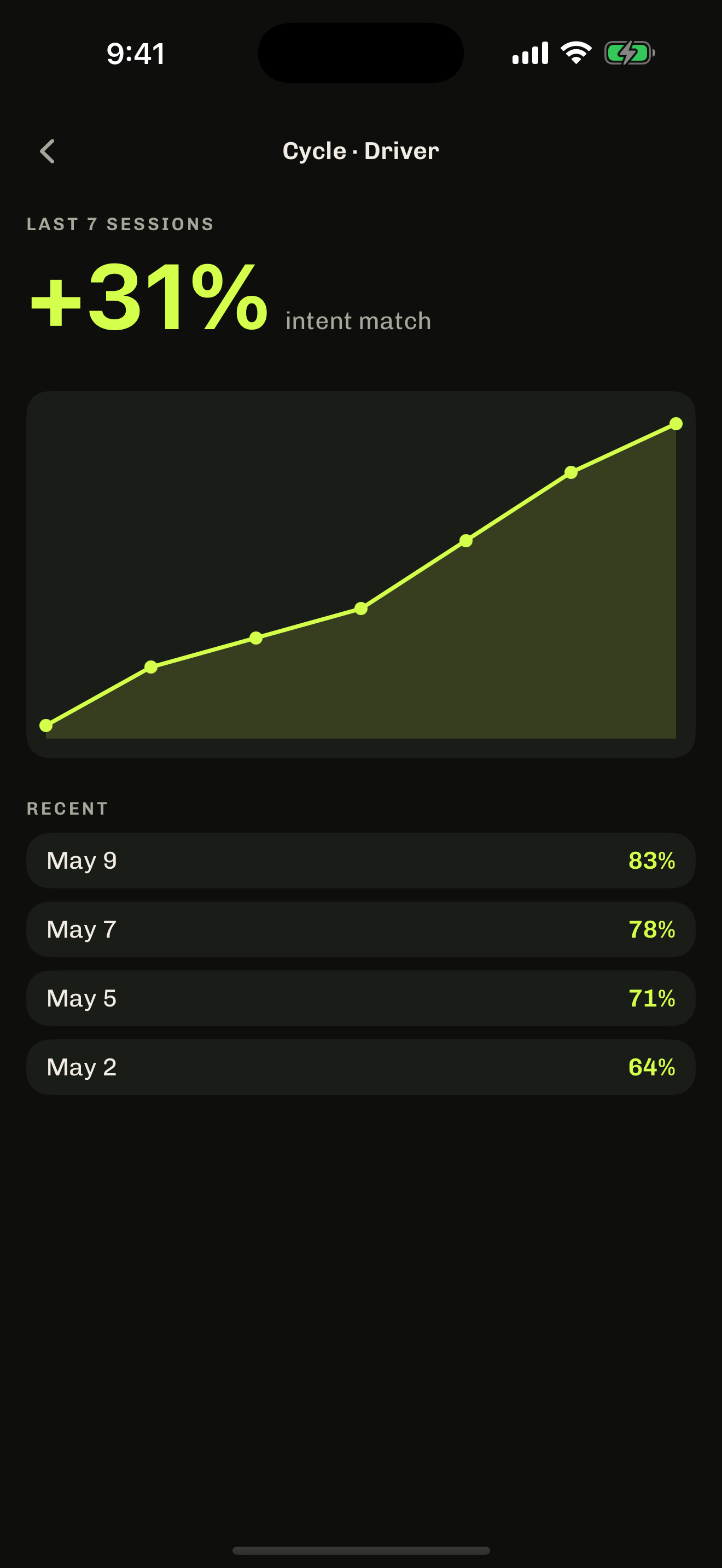 iPhone stats screen showing a 31% intent-match improvement over the last 7 sessions